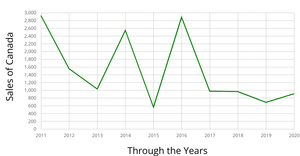 The Line Chart