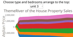 ThemeRiver of the House Property Sales