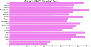 MPG_Indian Cars