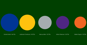 Visualize Numbers - NFL Career Rushing Touchdowns