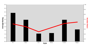 Beer Style Explorer Pseudo-Viz