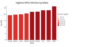 Fork of Bar chart - Highest MPG