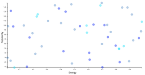 Example Spotify Songs Scatter Plot
