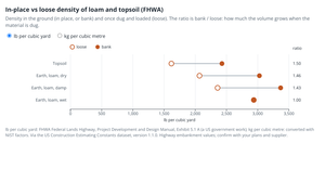 In-place vs loose density of loam and topsoil (FHWA)