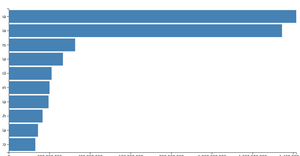 Making a Bar Chart
