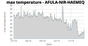 Temperature in AFULA-NIR-HAEMEQ area plot