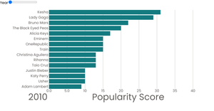 Top 15 Pop Singer 2010-2019