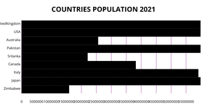 ICE-6: Population 2021(Bar Chart)