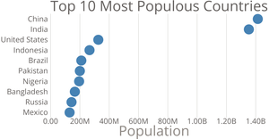 Scatter plot