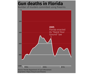 Gun Deaths in Florida