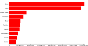Bar Chart