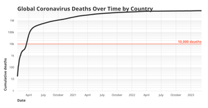 Coronavirus Line Chart (by Country)