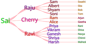 Family Tree ICE- 8 Data Visualization