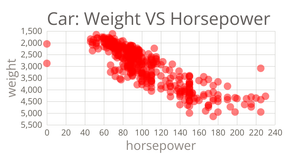 Scatter plot