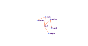 Fork for the Social Network