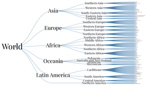 World Countries Tree Diagram