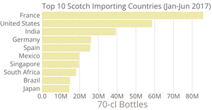 The World Drinks Scotch Whisky