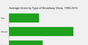 Broadway Shows Average Gross by Type
