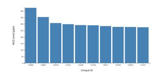 Fork of Fork of Fork of Responsive Axes - New Technique - Air Quality Dataset