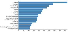 Current incidence of laboratory-confirmed COVID-19 deaths per 100,000 population for each
federal state in Germany, as electronically reported to the Robert Koch Institute (28/02/2021)