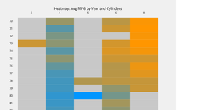 Heat Chart of P5 CSV Loader in CS 360