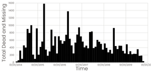 React Bar Chart : Missing Migrants