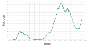 Line chart temp