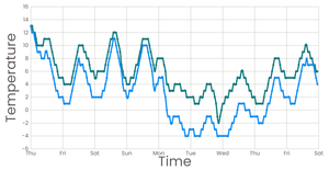 Netherlands weather graph
