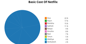 Pie chart - Manasa