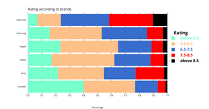 Mobiles brand Rating