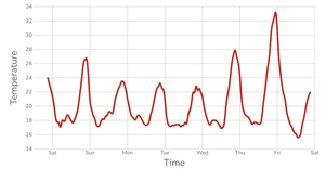 line chart with react and d3