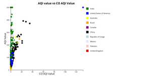 Project AQI vs CO