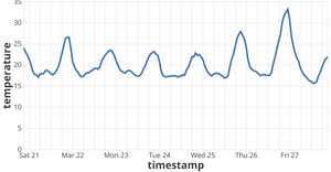 Line Chart of Temperature