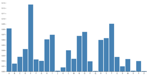 Making a Bar Chart