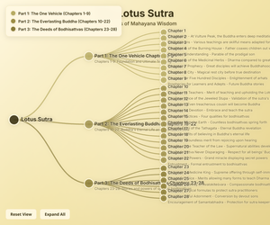 A Journey Through the Lotus Sutra: Unpacking Its 28 Chapters