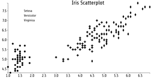 Reusable D3 Scatter Plot with IRIS Data