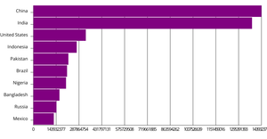 Bar Chart using D3