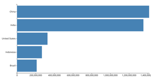 Make a bar chart
