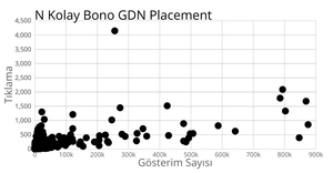 Bubble Chart