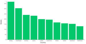 Winter olympics bar chart