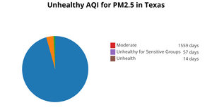 Unhealthy AQI for PM2.5 in Texas