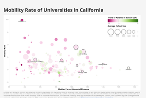 Mobility Rate Bubble Chart