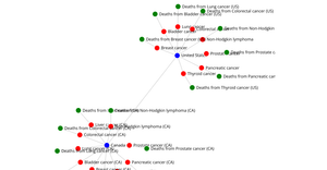 Network graph of 10 Types of Cancer - US & Canada