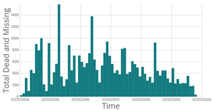Missing Migrants Date Histogram