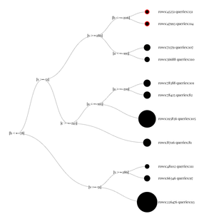 qdtree