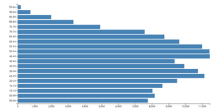 Making a Bar Chart
