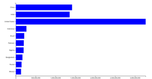 Making a bar chart