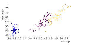 Scatter plot for iris data set