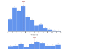 Generalized histogram