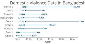Dumbbell chart to show difference between 2011-2015 domestic violence in Bangladesh